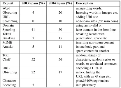 Table 2.11: Trends in number of exploits per message in random 2004 and 2003 spam sam-ples