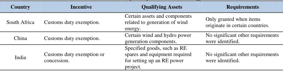 Table 6. Customs Duty Exemption: Renewable Energy 