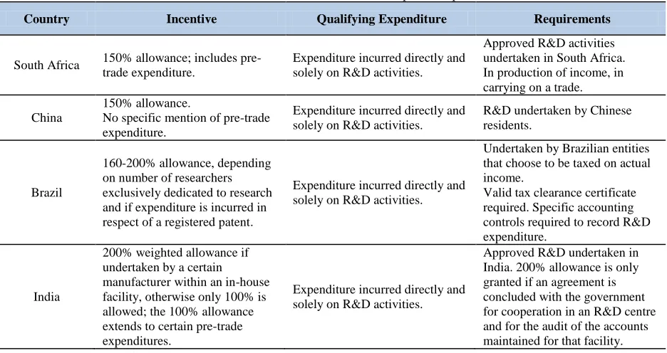 Table 3. Allowances For Research And Development Expenditures 