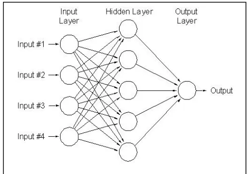 Fig. 1. Artificial Neural Networks (ANN) 