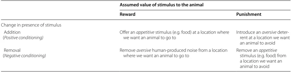 Table 1 Four methods of operant conditioning in the context of human–wildlife conflict