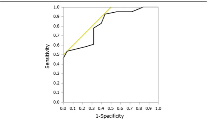 Fig. 7 Receiver operating characteristic (ROC) curve indicating accuracy of arterial thickness for distinguish‑ing normal and abnormal arterial wall