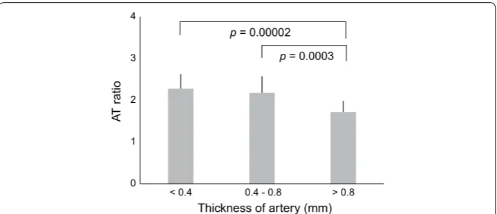 Fig. 8 Correlation between AT ratio and thickness of atheromatous lesion. The estimated regression model can successfully estimate the relative thickness of artery based on AT ratio