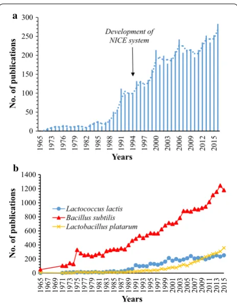 Fig. 1 a Graph indicating an increasing trend of publications relat‑ing to Lactococcus lactis technological advancements and research