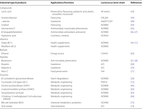 Table 1 List of industrial enzymes and compounds produced from various Lactococcus lactis strains