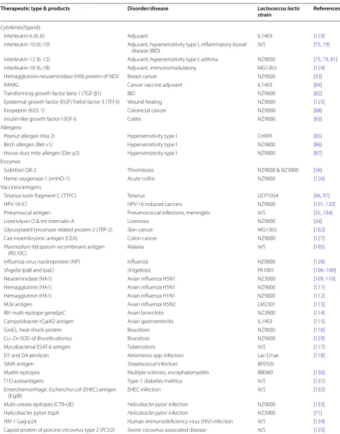 Table 2 Recombinant therapeutics produced from various Lactococcus lactis strains