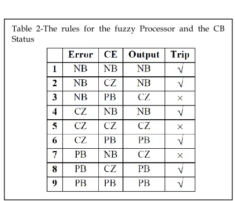 Table 2-The rules for the fuzzy Processor and the CB 