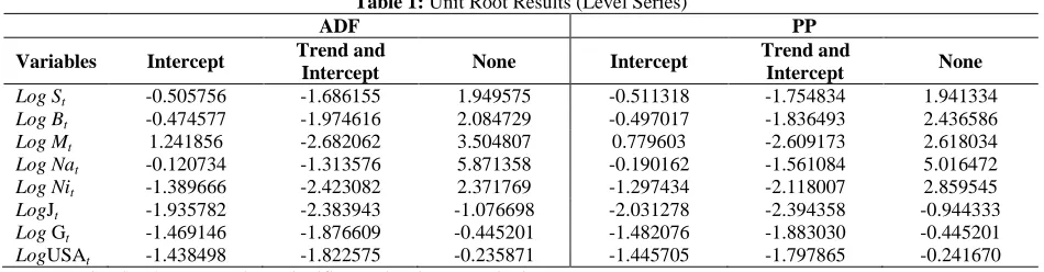 Table 1: Unit Root Results (Level Series) ADF 