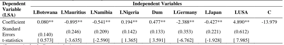 Table 6: Johansen-Julius Cointegration Test Results (World and African Stock Markets) Long-term 