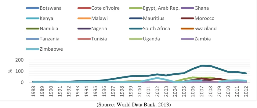 Figure 1:  Africa Stock Markets - Stocks Traded, Total Value (% of GDP) 