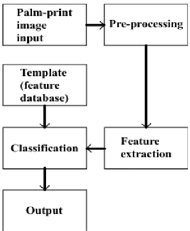 Figure 1: 3.1  DCT-based feature extraction from spatial 