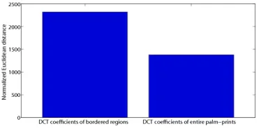 Figure 4:  (a) 400 lowest frequency 2D-DCT coefficients of the segment of palm-print of Person 1, corresponding to the square block shown in Fig