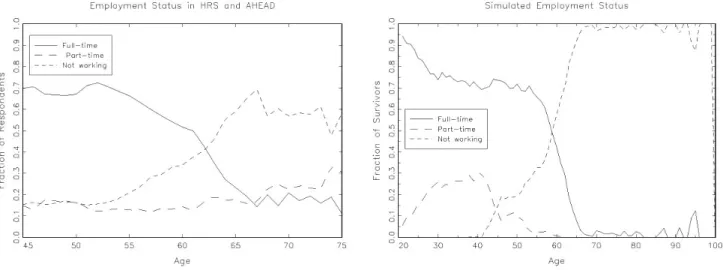 Figure 4: Actual vs. Simulated Labor Force Participation 