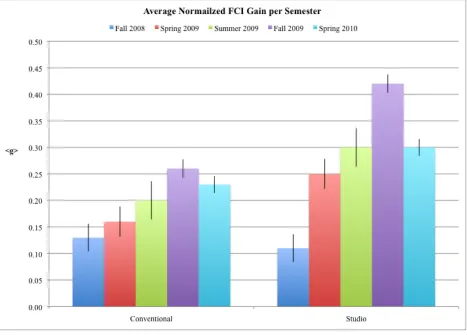 Table 3.1 display the normalized FCI gains. 