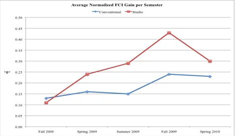 Figure 3.2  Average normalized FCI gain per semester (as a line graph).  This figure depicts the gap in conventional and studio learning gains
