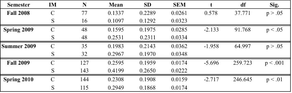 Table 3.3  Simple effects analysis.  The table shows three semesters with statistically significant differences (p < .05) in normalized gains
