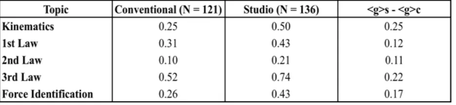 Table 3.4  Fall 2009 average normalized gain by topic.  The five basic areas covered on the FCI yield different learning gains