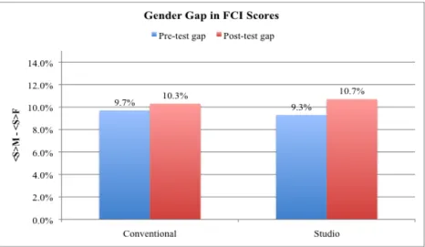 Figure 3.3  Gender gap in FCI scores.  Pre-test and post-test gender gaps are shown for conventional and studio students
