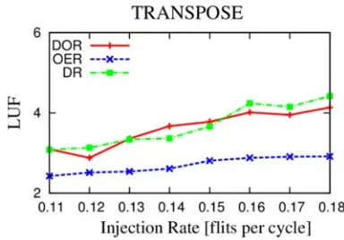Figure it can be seen that for bitrev traffic pattern distance routing shows a higher performance than Dimension Order Routing (DOR) at higher injection rate