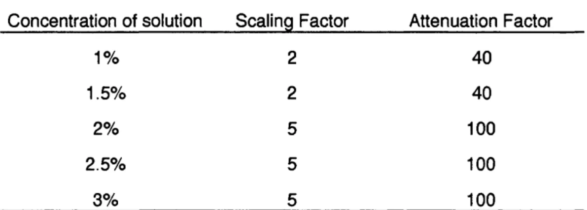 Table 3.1  Scaling and Attenuation  Factors used in the study of polyethylene  oxide solutions prepared from  powder.