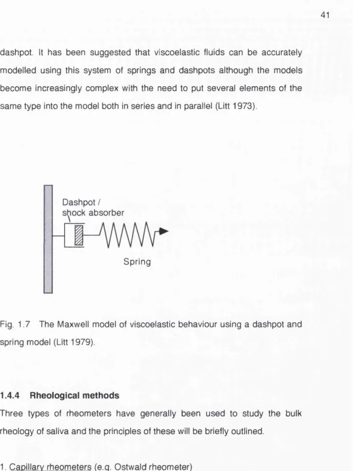 Fig.  1.7  The  Maxwell  model  of viscoelastic  behaviour  using  a  dashpot and  spring model  (Litt 1979).