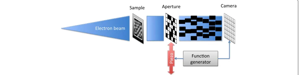 Fig. 13 A schematic of the TEM setup for CACTI. After the beam passes through, the sample portions of it are occluded by the aperture
