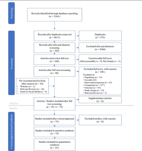 Fig. 1 Results of the literature search and study selection process showing the final number of studies included in the systematic review