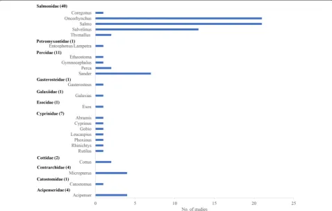 Fig. 4 Number of included studies and articles per country