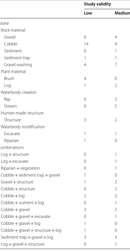 Table 5 Number of  cases with  low or  medium study validity for each intervention type either alone or in combination