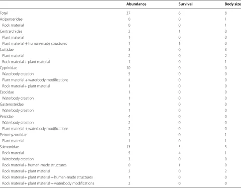 Table 7 Sample sizes (number of data sets) for the three different outcomes by interventions