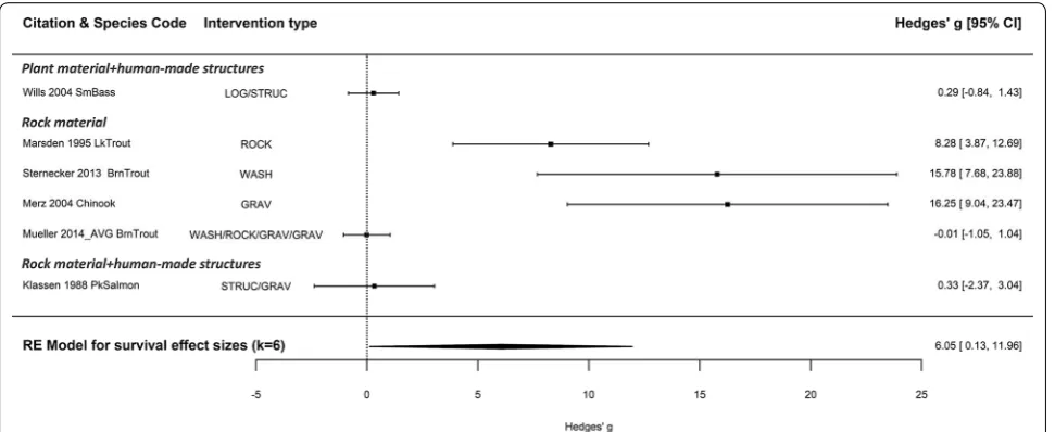 Fig. 10 Summary plot of all effect size estimates from evaluations of the effectiveness of spawning habitat creation or enhancement on fish survival (k = 6) subgrouped by intervention categories