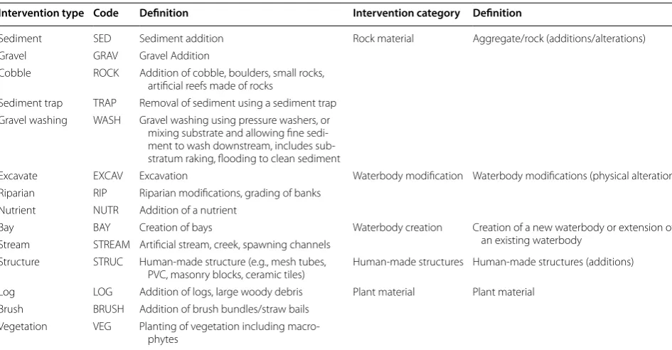 Table 3 Intervention types assessed in this review along with definitions and codes