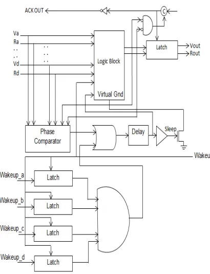 table, sleep controller, registers and programmable delay The proposed Logic Block consist of the lookup elements presented