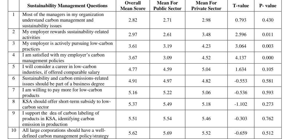 Table 2:  Mean Importance Score Of Sustainability Strategies  And Managers Commitment In Public And Private Sector Enterprises Overall Mean For Mean For 