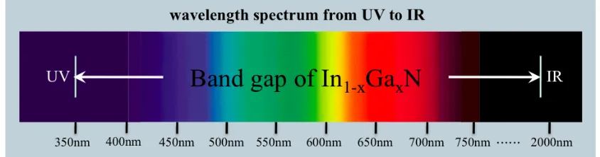 Figure 1.1 Band gap of In1-xGaxxN as function of composition x, tuning from 0.7 eV to 3.5 eV