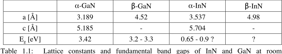 Table 1.1:  Lattice constants and fundamental band gaps of InN and GaN at room 