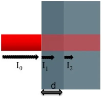 Figure 1.3 Beer-Lambert’s Law. 