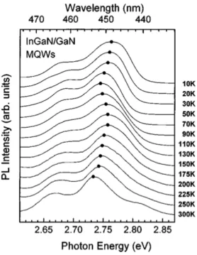 Figure 1.5 PL spectra for InGaN/GaN MQW’s in the range from 10 - 300 K.[21] 
