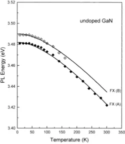 Figure 1.7 Varshni behavior of undoped GaN[24]. 