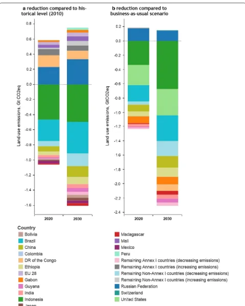 Fig. 3 Impact of INDC on net LULUCF emissions compared to (a) business-as-usual projections, (b) historical 2010 levels