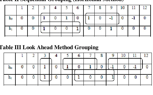 Table IV formed by Table I by substituting HCSs,   [1001] =5, [101] =3 and VCS [11] =2