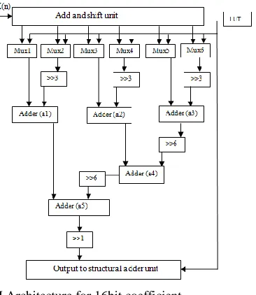 Fig. 2 CSM Architecture for 16bit coefficient  