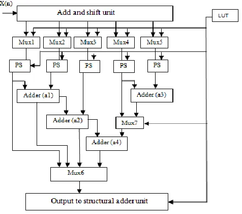 Fig. 3 PSM architecture for 16bit coefficient  