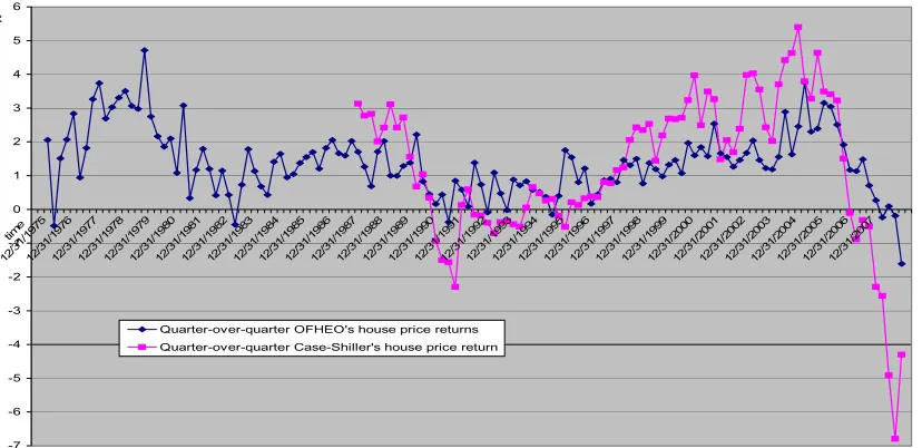 Figure I.1: quarter-over-quarter the FHFA’s vs. Case-Shiller’s house price returns to 