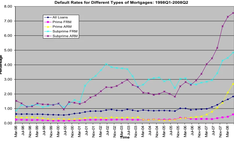 Figure I.3: house price returns, mortgage rates and default rates This figure displays the historical quarterly data of house price returns, mortgage rates and default 