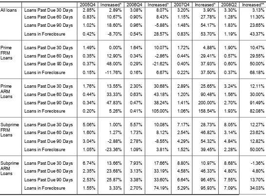 Table I.1: Mortgage Delinquency Rates 