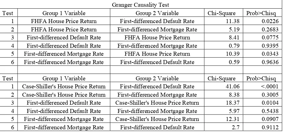 Table I.2: Granger Causality Test for house price returns, default rates and mortgage rates  