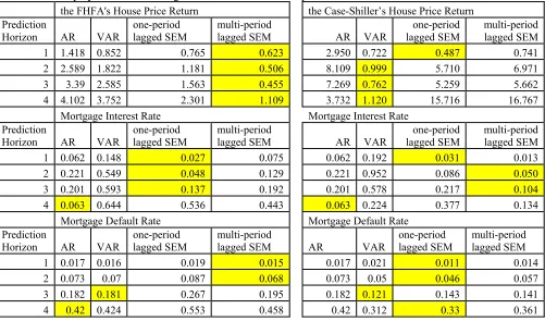 Table I. 6: Prediction Performance Comparison, Root Mean Squared Error, 2007Q1—2008Q2  