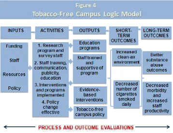 Figure 4 provides an example of a logic model for making a substance abuse facility tobacco-free