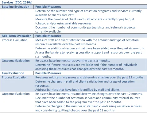 Figure 21 from the CDC explains the components that should be included in the evaluation of a tobacco-free policy change and cessation program (CDC, 2010c)